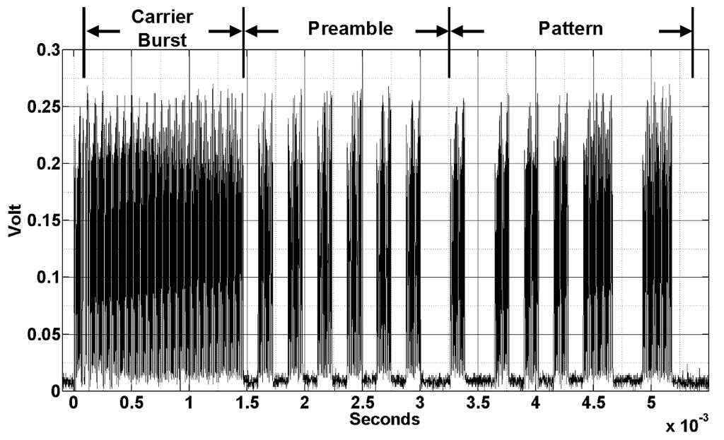 4.6. Wake-up Message The wake-up signal was received at a data rate of 892 kbit per second (bit length: 22 µs), which means a 25 khz period requires 4 byte ones and 4 byte zeros sent in a row at 250