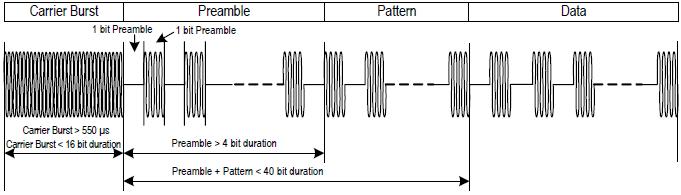 Figure 4: Wake-up pattern of the AS3932 LF wake-up receiver. Pattern and data are optional. channel and can possibly lead to an increased power consumption and communication delays.