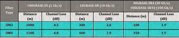 Optical budget for high speed