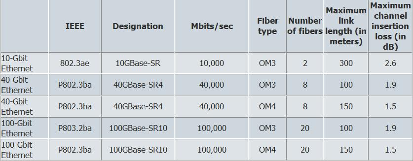 Next generation optical cabling (40/100G) Plug & Play, Parallel Optics