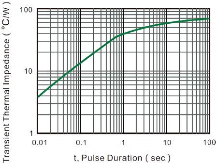 Surge Current  6 Typical Transient