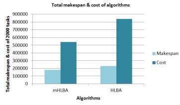 The above graph shows that average cost of computation of mhlba is less than HLBA. Now, it compares total cost & makespan of mhlba with HLBA by taking same simulation parameters.