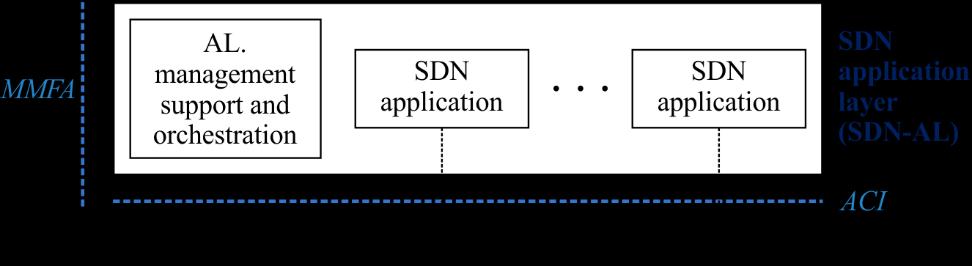 The functionalities that reside at the SDN application layer (SDN-AL), the SDN control layer (SDN-CL), the SDN resource layer (SDN-RL) and the multi-layer management functions (MMF) are described in