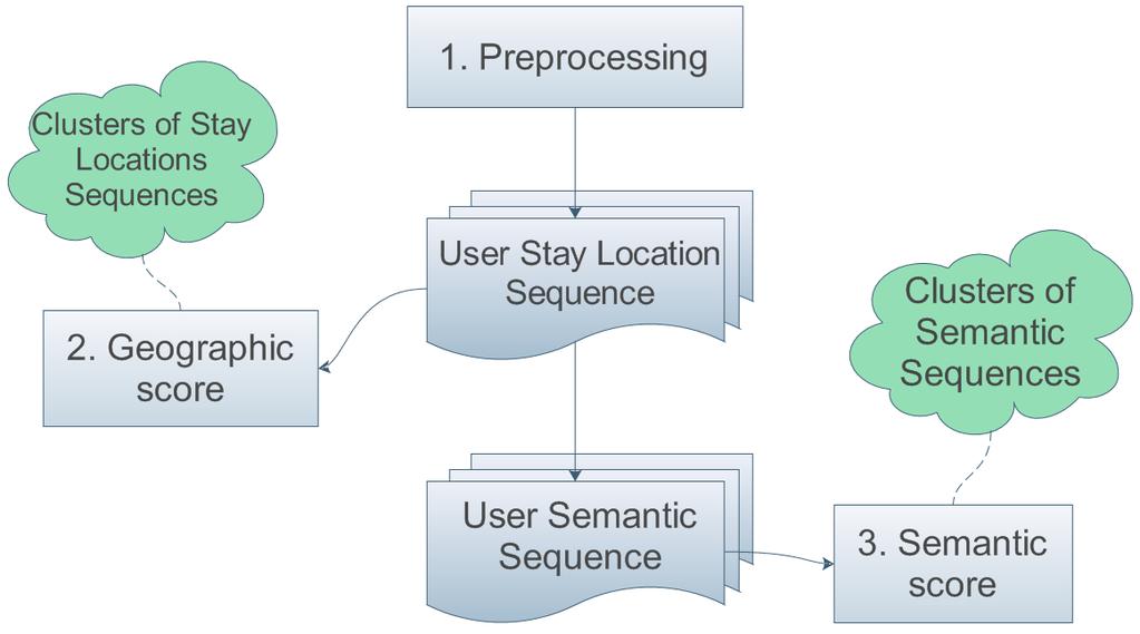 SemanPredict: online module Input: the trajectory of the user s