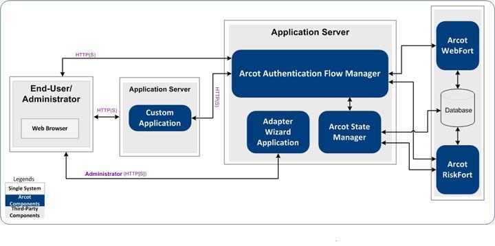Appendix C: Deploying and Configuring the Custom Application Adapter is also shipped with a Custom Application, which can be used to verify the user enrollment and authentication workflows.