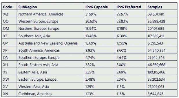 Key Research Result Strong correlation for most MS between the level of adoption of IPv6 in the public sector and globally Progressive roll out as IPv6 is being offered by ISPs And, what is the