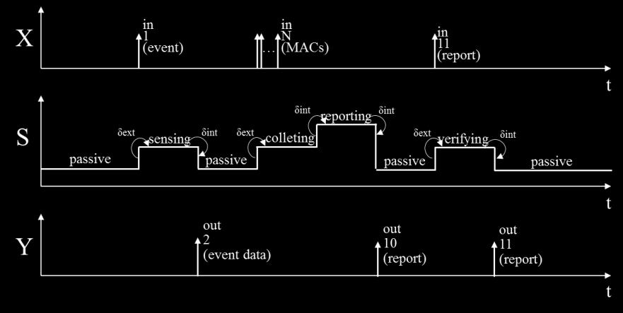 Figure 4: Timing diagram of CH model Figure 4 presents the timing diagram of the CH model.