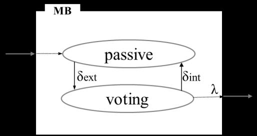 First, when the model receives an event, it transfers its states (S) and outputs (Y) event data through the port out to broadcast it to its MB models.