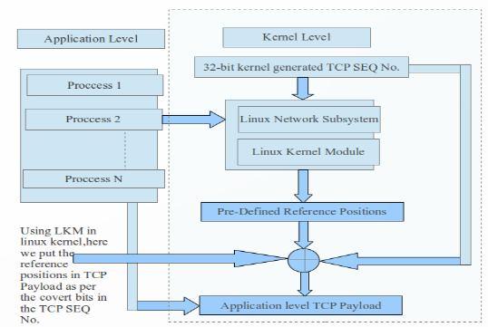 Figure 2: TCP SQN Reference Model As java uses systems own naive API to perform operations; the packet generation and transmission is done by the system i.e. kernel itself.