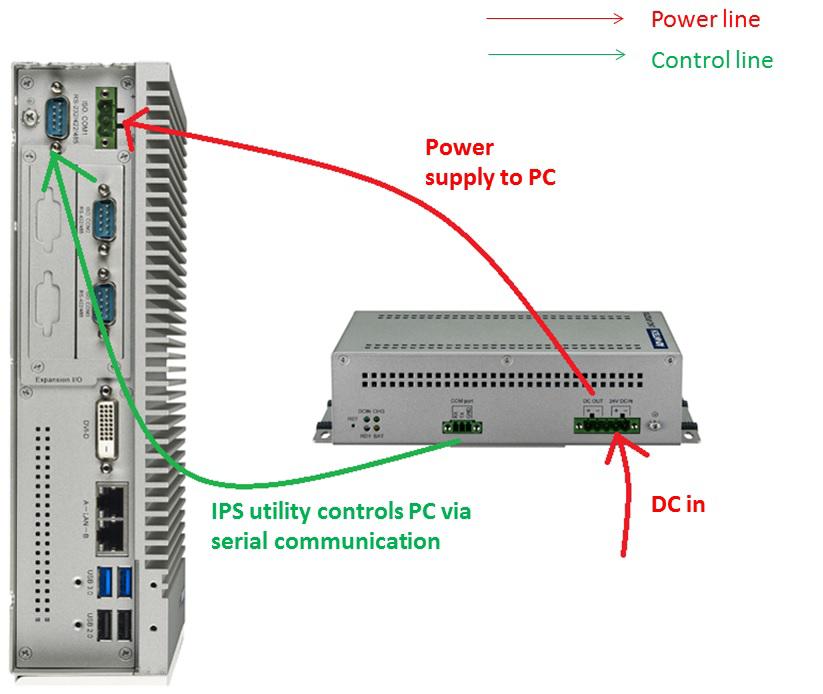 2.1 Introduction The UNO-IPS2730 module serves as temporary power during power spikes. When the power is off, the UNO-IPS2730 delays the shut down time to allow work to be finished.