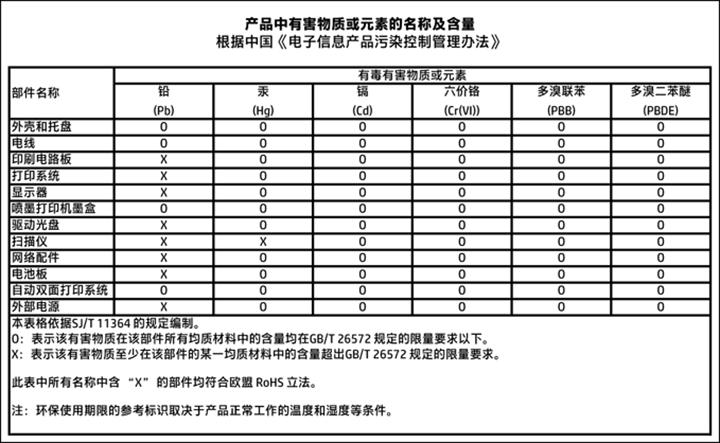 The Table of Hazardous Substances/Elements and their Content (China) Restriction of hazardous substance