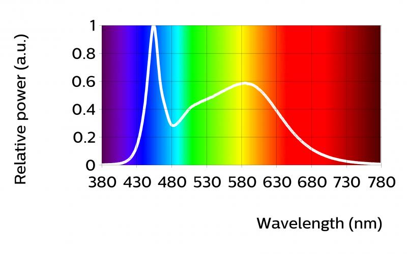 Fortimo FastFlex LED 4x16/850 DHE G4 Luminous flux 3792 4213 4634 lm Module efficacy 142 178 lm/w Correlated color temperature (CCT) 5000 K Color coordinates (CIEx, CIEy) (0.339, 0.