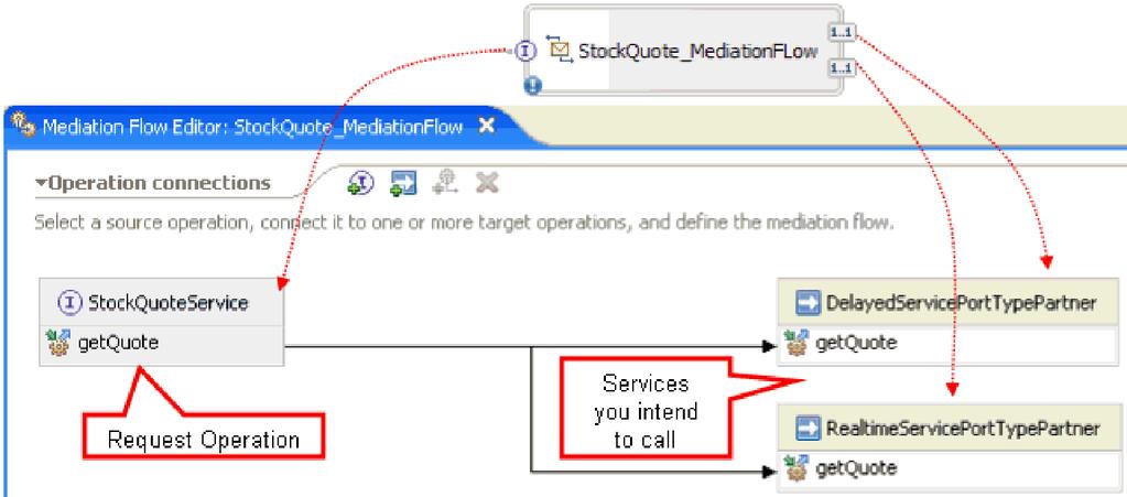 Chapter 3. Mediation Design The mediation service that runs on the WebSphere ESB or WebSphere Process Service is contained in a single mediation module called StockQuote.