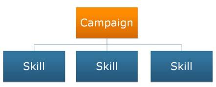 Campaigns Campaigns A campaign is a group of skills. Each skill is organized under a campaign for reporting purposes.