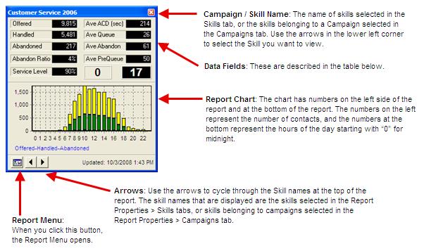 Campaign/Skill Summary Report The Campaign/Summary report has the following Data Fields: Field Description Offered The number of calls that entered the incontact network on the specific skill (shown