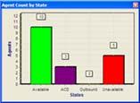Agent Count by State Menu Item Description Chart Properties The default chart type for this report is the pie chart.
