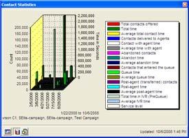 Contact Statistics The legend is on the right side of the report and the colors correspond with the bar graph.