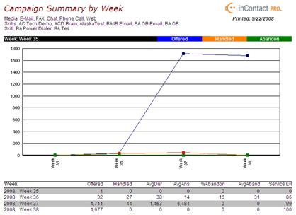 Campaign Summary by Week The Campaign Summary by Week report