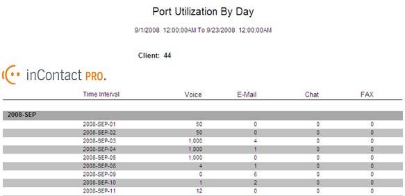 Max Port Utilization Port Utilization By Day The Port Utilization By Day report generates data to display the maximum number of ports used for a day.