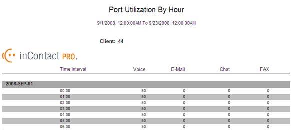 Max Port Utilization Port Utilization By Hour The Port Utilization By Hour report generates the maximum number of ports that were used during hour intervals for the selected date range.