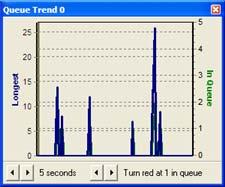 Queue Trend Queue Trend The Queue Trend report shows the trend for the number of contacts in queue (for all media types) for a duration of time.