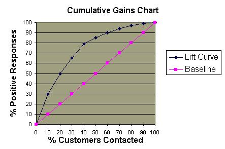 Cumulative Response Curve The chart below calls the one curve the lift