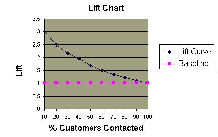 Lift Chart Generated by dividing the cumulative response curve by the baseline curve for each x-value.