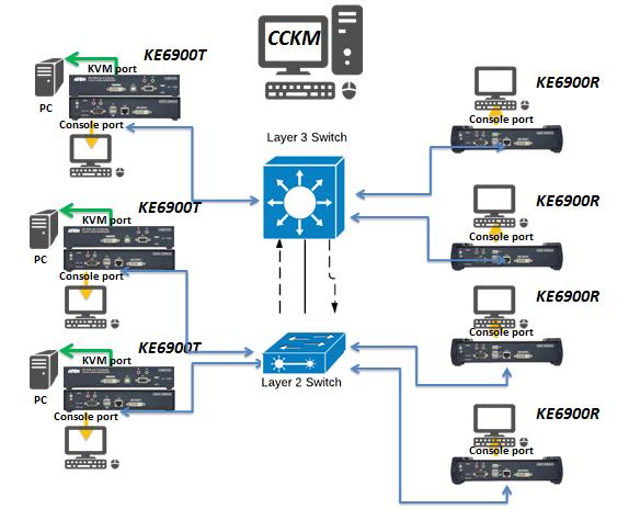 KVM over IP Matrix System User Manual Determine the Distance Distance is an important factor when setting up networks, with a shorter distance and fewer hops through routers, data can be transmitted
