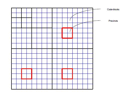 Precincts - Layers Packets- Code blocks After applying Quantization the image is divided into tiles or blocks.these individual tiles or blocks is called as precincts.