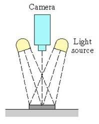 Illumination Techniques (a) (b) (c) (a) Front
