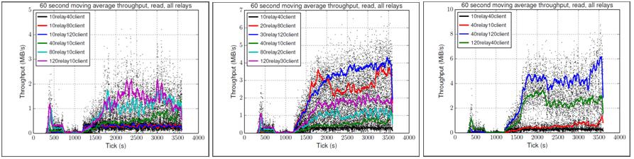 first group, more number of relays decreases download time, but increases simulation time.