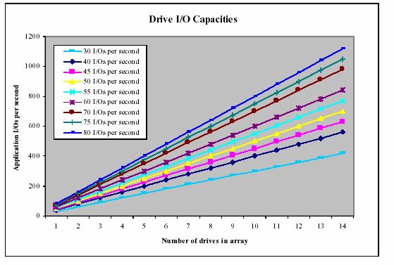 Chart 1: Smart Array Drive I/O Rate Capacities. Chart 1 is used in conjunction with the previously discussed equations to determine the number of physical disks required by an application.