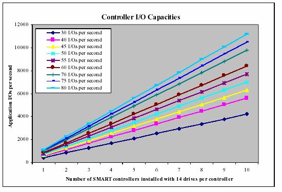 Chart 2: Smart Array Controller I/O Capacities. Several examples are presented which illustrate the use of this process. All RAID levels are presented for each case.