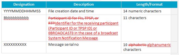 CHANGES VERSION 2.1 TO VERSION 2.2 Section Change 1.6 Updated Table: 1.7 The value 123456789A1 serves as the identifier for a TPSP. This was clarified from identifier of a participant (as a TPSP). 2.1.4.1; 2.