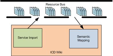 Figure 3. ICD Wiki Functional Diagram inputs to second service (equivalance).