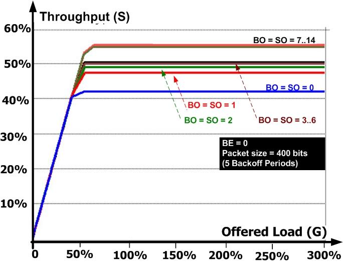 more frequent beacon frames. The throughput would be even worse for shorter data frames. Note that for short data frames the deference probability will be lower.