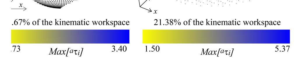 Fig. 6. Colored regions represent configurations with a feasible grasp, using the parameters of the hand in equation (14).