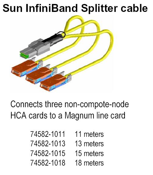 standard IB connectors > Three 4x connections in one 12x connector 12x to 12x cable > Magnum to