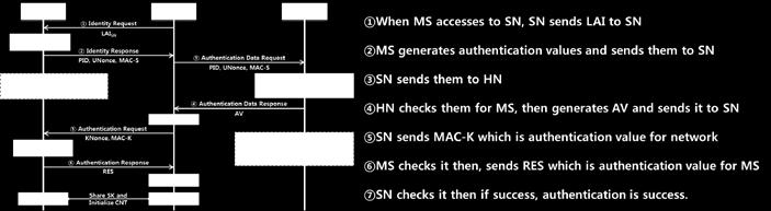 After the full authentication, the SN sends MS s TID to the MS, which uses the TID for privacy. 4 Analysis of the Proposed Protocol Compared to Other Protocols 4.