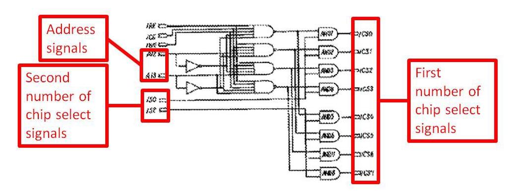 below, the memory module circuit of Takeda receives address signals and a second number of chip-select signals.