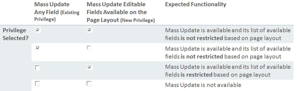 Ability to Restrict the List of Fields Available for Update in Mass Update Prior to Release 35, when the users selected the 'Mass Update' feature for a list of records, the list of available fields