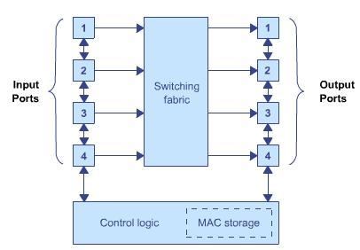 Inside a Switch: Block Diagram of a Switch Input port