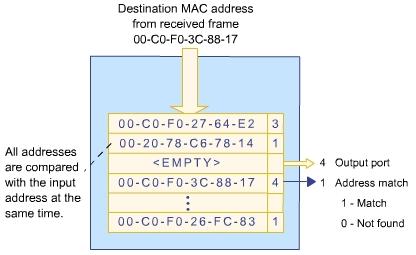 Updates and searches the MAC address table Configures the switching fabric