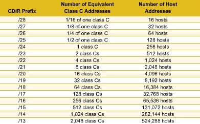 Classless Inter-Domain Routing: CIDR Address Prefix and Number of Class C Addresses Cisco Learning Institute Network+
