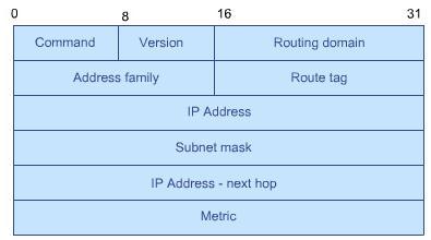 Routing Information Protocol Packets RIP 2 Cisco Learning Institute Network+ Fundamentals and