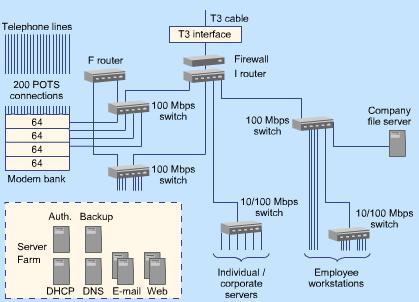 ISP Diagram: Overhead View of ISP Network Hardware Cisco Learning Institute Network+ Fundamentals and