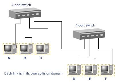 Hubs Versus Switches: Switches Forward Frames to Specific Points Sent from A directly to station F on port 4 Cisco Learning Institute