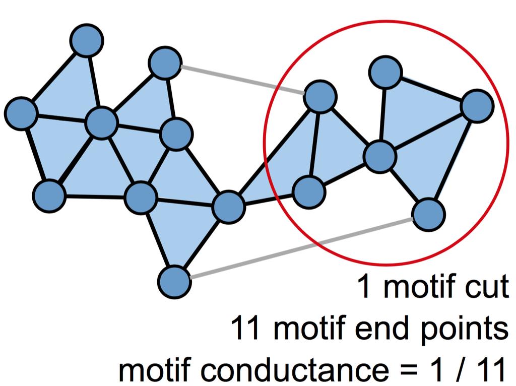 Background: Motif-based graph clustering Idea: Find a cluster S with minimal motif conductance [Benson et al.