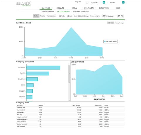 SALES DASHBOARD Sales Dashboard provides a real- time snapshot of your sales, including net sales, by category and by item, for your restaurant.