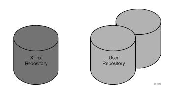 IP Packaging Basics and Usage Flow Repository Management The Vivado IP Catalog contains built-in repository management features that let you add IP from another party.